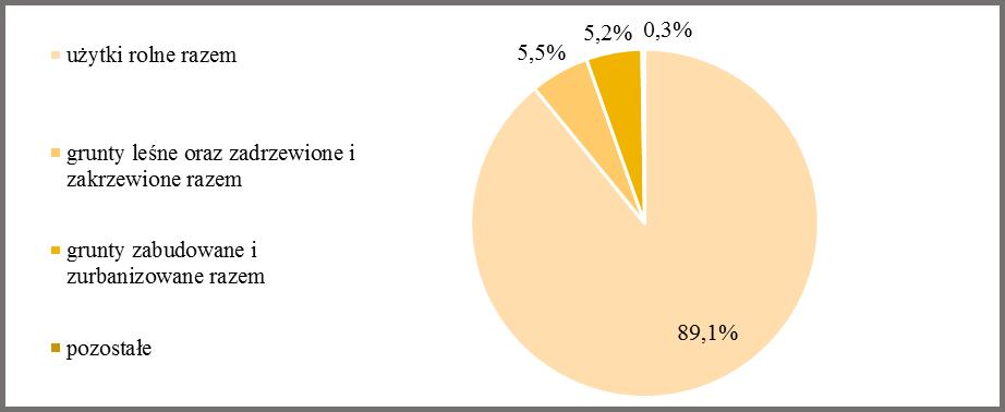 Wykres 17. Powierzchnia gminy Charsznica według kierunków wykorzystania w 2014 r Źródło: opracowanie własne na podstawie danych BDL GUS.