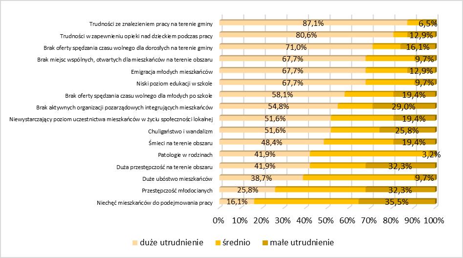 zatrudnione oraz prowadzące działalność rolniczą. Liczną grupę stanowiły ponadto osoby bezrobotne zamieszkujące obszar rewitalizacji (29,0%) oraz uczniowie i studenci (19,4%).