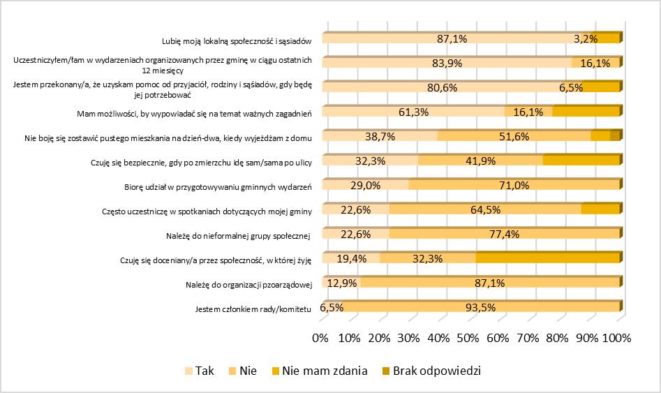 Wykres 23. Aktywność społeczna i poziom integracji społeczności obszaru rewitalizacji Źródło: opracowanie własne na podstawie wyników badań ankietowych.