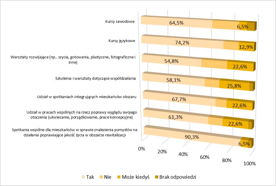 Wykres 24. Chęć uczestnictwa w działaniach aktywizacyjnych Źródło: opracowanie własne na podstawie wyników badań ankietowych.