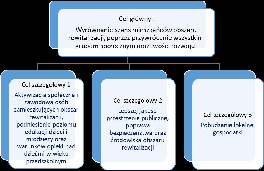 III.2 Cele rewitalizacji Powyższa wizja realizowana jest poprzez cele: III.