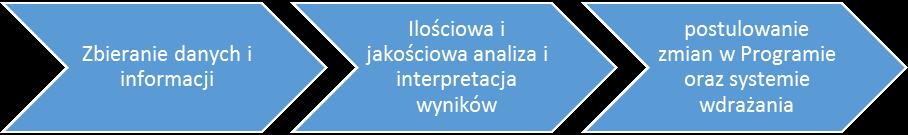 W ramach monitorowania realizowane będą poszczególne elementy Przedmiotem monitoringu i oceny będą: proces realizacji projektów efekty projektów rewitalizacji osiąganie celów programu rewitalizacji