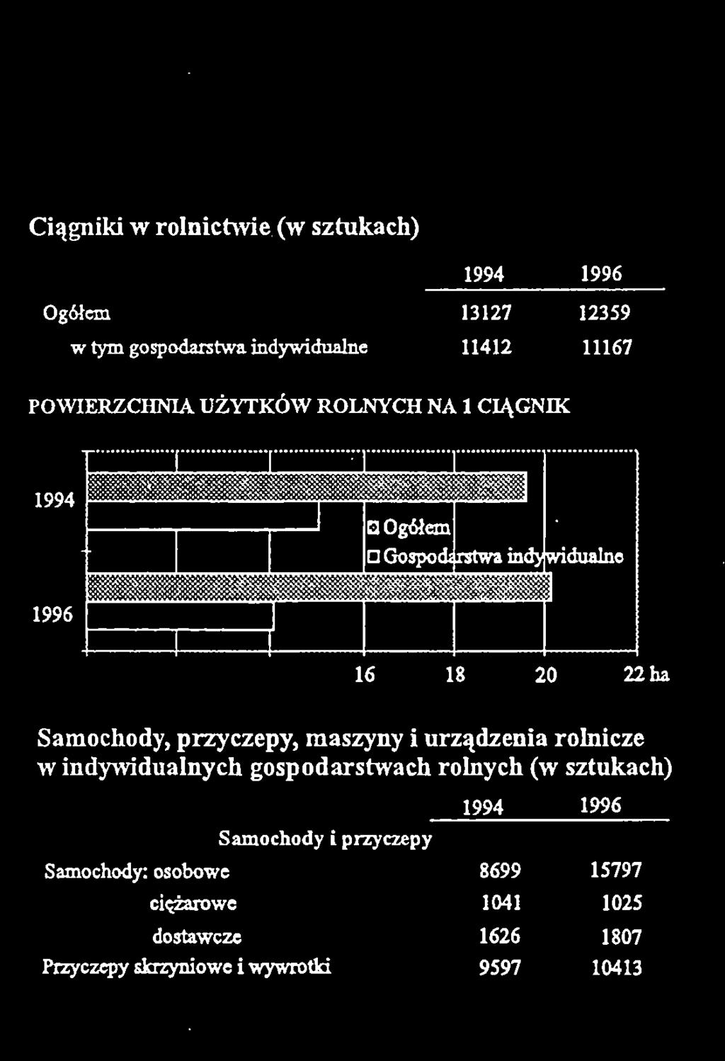 indywidualnych gospodarstwach rolnych (w sztukach) 1994 1996 Samochody i przyczepy