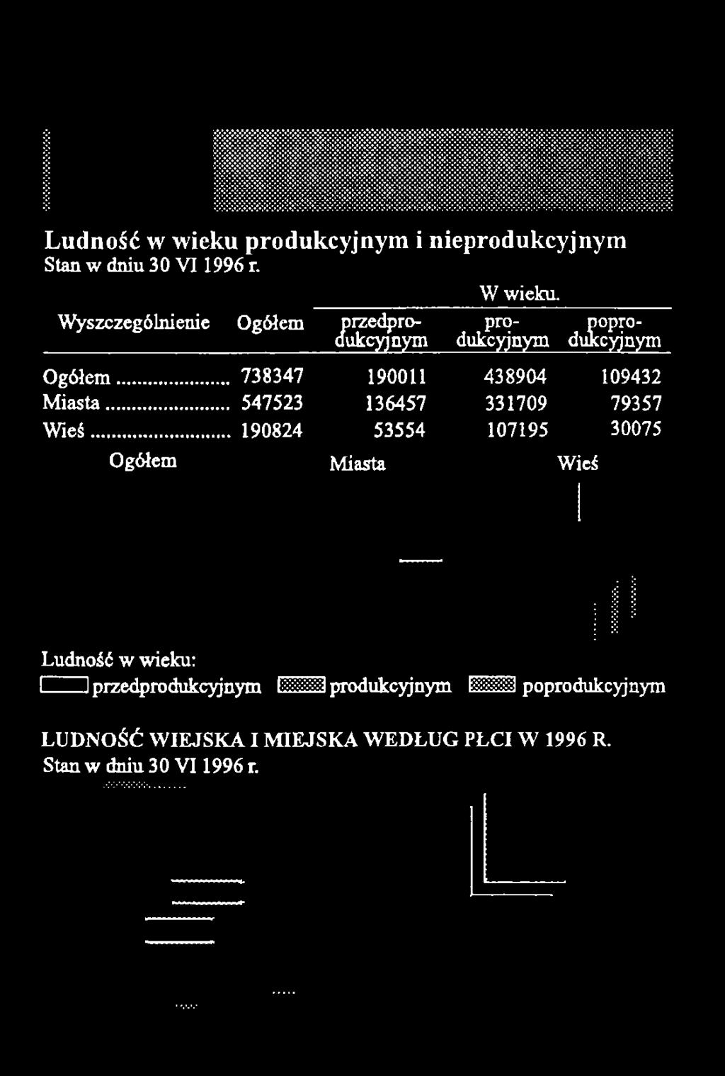 VI 1996 r. Wyszczególnienie Ogółem W wieku.