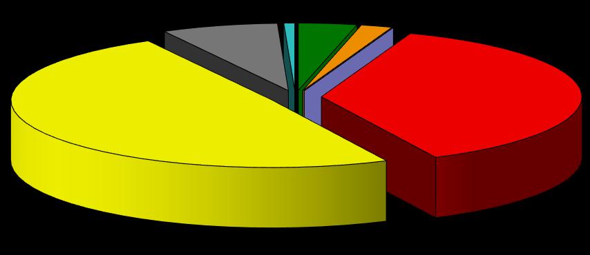 Wydatki ogółem 1096,0 3914,1 w tym: zasiłki dla bezrobotnych 321,8 1251,3 składka na ubezpieczenie społeczne 89,1 335,1 programy przeciwdziałania bez.