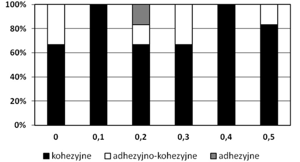 822 Horszczaruk E. i in.: Wpływ przygotowania powierzchni na przyczepność betonów szczególnie jest to widoczne dla ciśnienia 0,4 MPa.