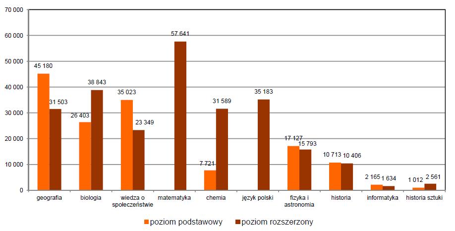 Wybór przedmiotów dodatkowych