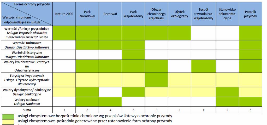 Formy ochrony przyrody jako wskaźnik dostarczania regulacyjnych i kulturowych usług ekosystemowych Wartości chronione w