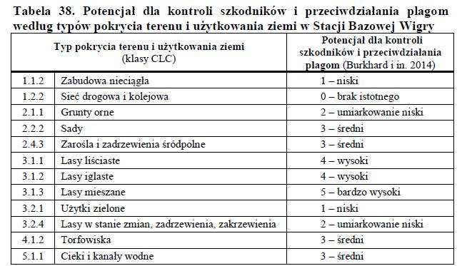 Potencjał do kontroli szkodników i przeciwdziałania