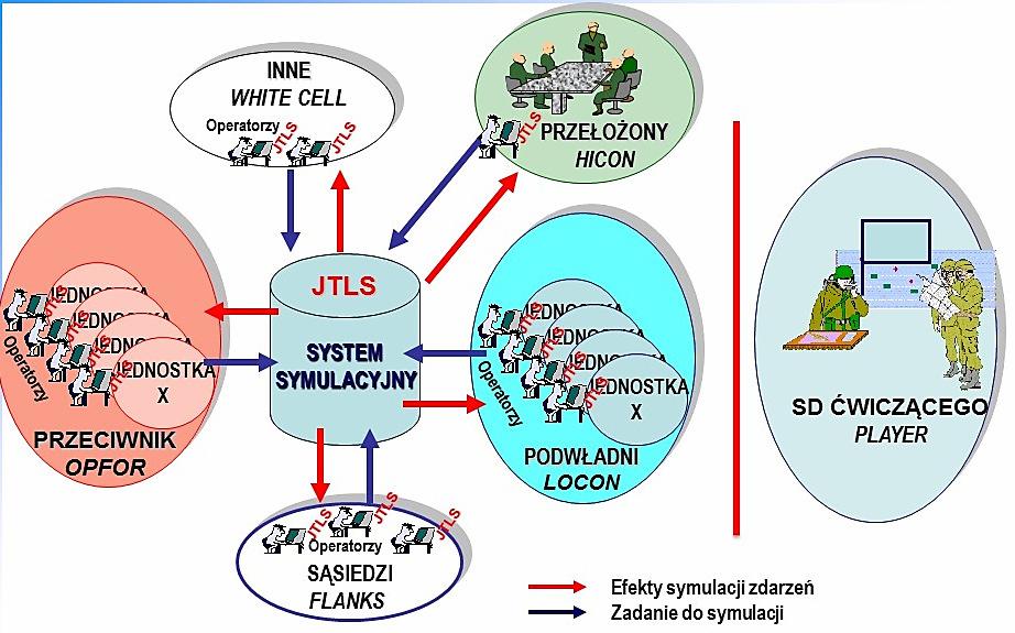 MAREK SOŁODUCHA który bezpośrednio łączy decyzje ćwiczących z systemem.