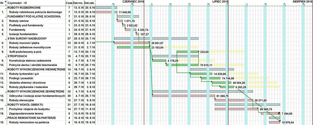 The total duration of project including all the above steps was scheduled to be less than three months. Fig.