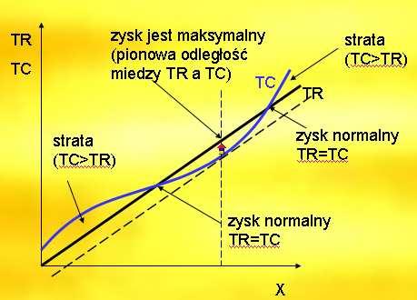 Wynik ekonomiczny w układzie wielkości całkowitych Analizując przebieg krzywej kosztu całkowitego i