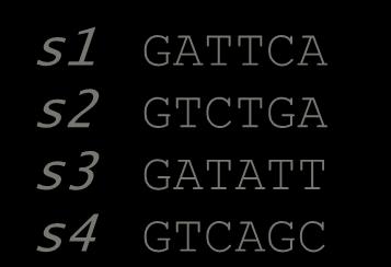 Greedy Approach: Przykład s1 GATTCA s2 GTCTGA s3 GATATT s4 GTCAGC 42 Greedy Approach: Przykład 4 2 = 6 możliwych zestawień s2 GTCTGA s4 GTCAGC (score = 2) s1 GAT-TCA s2