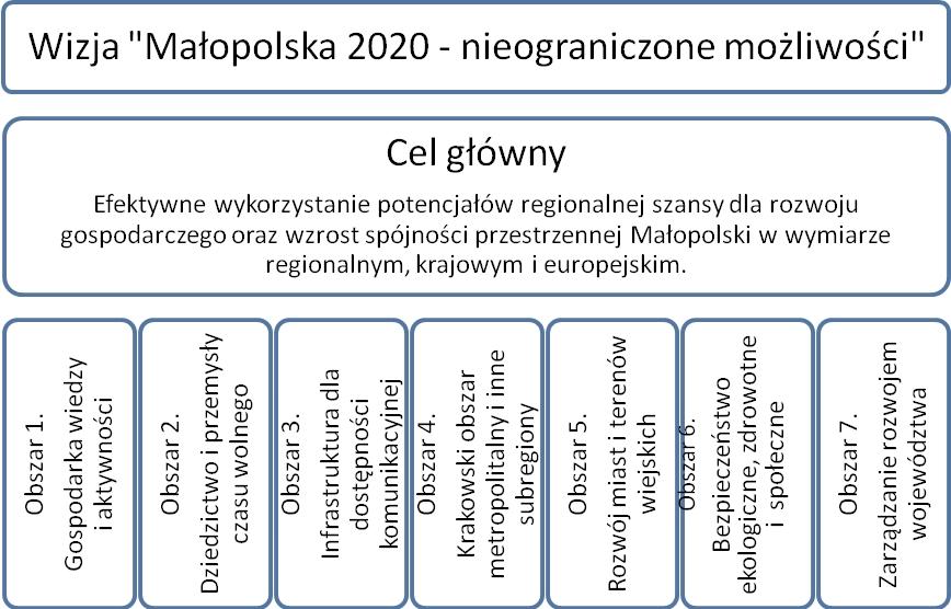 Schemat 2 Struktura Strategii Rozwoju Województwa Małopolskiego na lata 2011-2020.