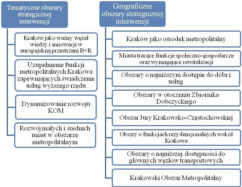 Elementem wdrażania Strategii Rozwoju Województwa Małopolskiego na lata 2011-2020 jest przyjęcie indywidualnej ścieżki rozwoju dla pięciu subregionów wchodzących w skład województwa, w ramach
