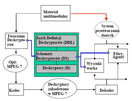 MPEG-7 PRZYKŁADOWE APLIKACJE Reprezentacja możliwych aplikacji przy użyciu MPEG-7 Lewa strona diagramu przedstawia sposoby przypisywania danych, a prawa sposoby ich pozyskiwania.