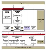 MPEG-7 SYSTEMS Pierwsza część standardu charakteryzuje: architekturę terminala interfejsy normatywne Terminal jednostka wykorzystująca zakodowaną reprezentację zawartości