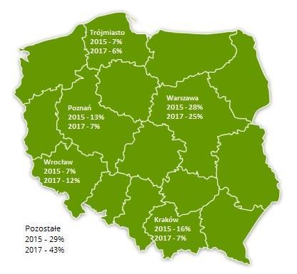 Polskie Startupy. Raport 2017 Startup Polska jest jedyną organizacją w Polsce, która corocznie bada poziom rozwoju startupów w Polsce.