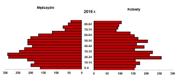 Wykres 3 Piramida wieku i płci mieszkańców gminy Ulan-Majorat w 2016 roku Źródło: Opracowanie własne na podstawie danych Banku Danych Lokalnych GUS W zakresie wyludniania oraz starzejącego się