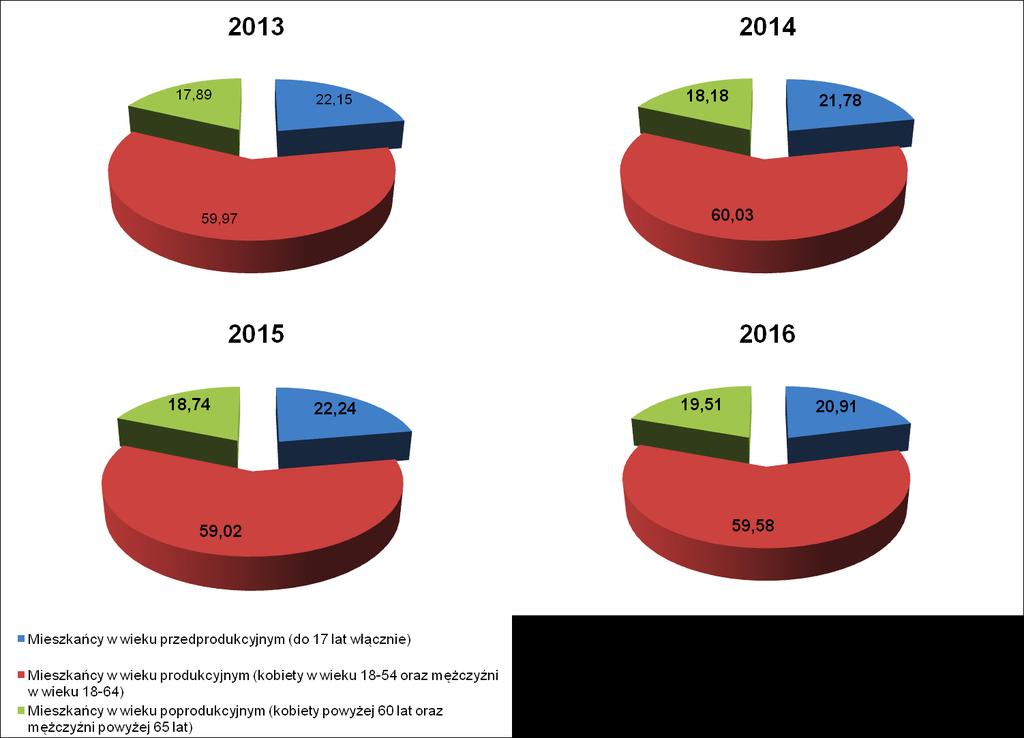 Wskaźnikiem pozwalającym na ocenę struktury demograficznej ludności zamieszkującej obszar gminy Ulan-Majorat, w tym także obszar rewitalizacji, jest wskaźnik udziału ludności w wieku poprodukcyjnym w
