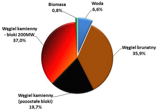 Zapotrzebowanie Uwarunkowania polskiej energetyki Skala wyzwań modernizacyjno- inwestycyjnych Łączna moc bloków Rok uruchomienia bloków klasy 200 MW na węgiel kamienny 1982 MW Bloki uruchomione przed