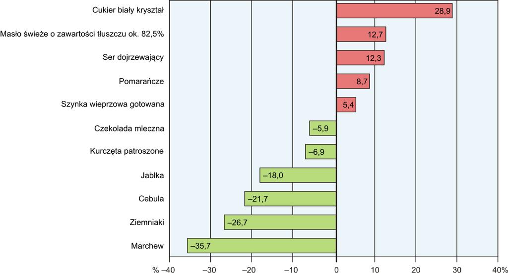 *** CENY DETALICZNE W III kwartale 2016 r. w województwie mazowieckim ceny towarów i usług konsumpcyjnych obniżyły się w skali roku o 0,8% (tak samo, jak przeciętnie w kraju); w III kwartale 2015 r.