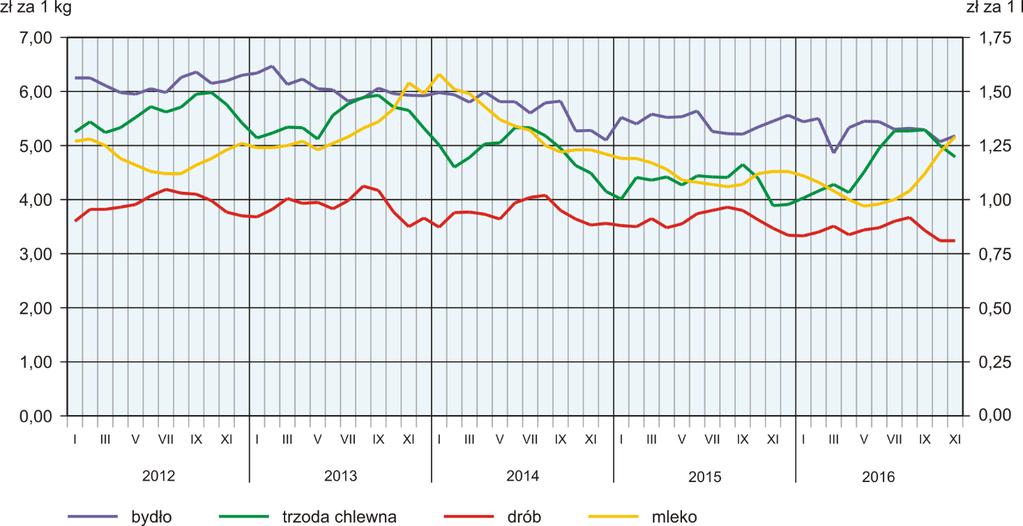 Za 1 kg tego surowca w skupie płacono przeciętnie 4,79 zł, tj. o 4,1% mniej niż przed miesiącem, jednak o 23,3% więcej niż przed rokiem.