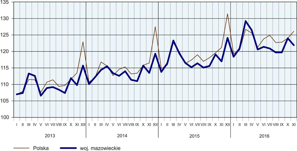 Przeciętne miesięczne wynagrodzenia brutto w sektorze przedsiębiorstw kształtowały się następująco: Wyszczególnienie XI 2016 I XI 2016 w zł XI 2015 = 100 w zł I XI 2015 = 100 O g ó ł e m.