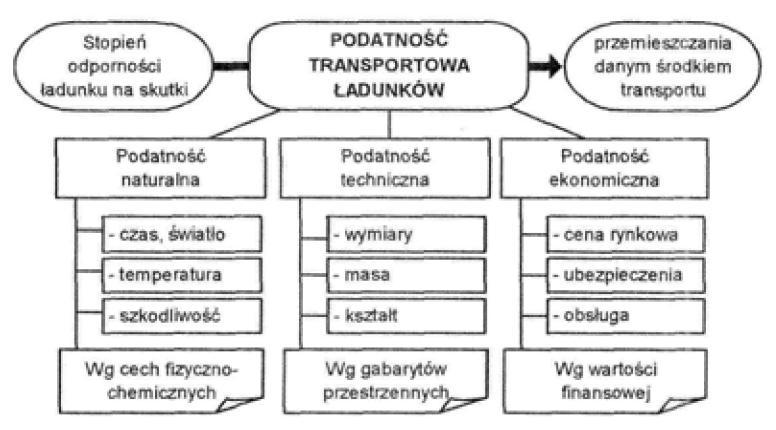 CEL I ZAKRES PRACY Podatność transportową ładunków można podzielić na trzy grupy związane z etapami procesu transportu: podatność przewozu, podatność czynności ładunkowych, podatność okresowego