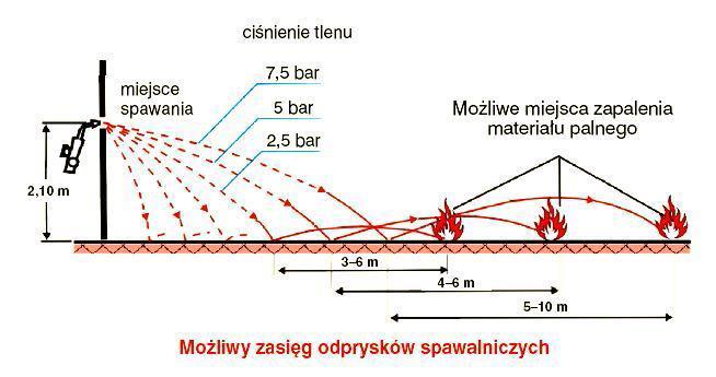 Ilustracja 3 Ilustracja obrazująca niebezpieczeństwo zapalenia materiału palnego podczas wykonywania prac pożarowo-niebezpiecznych (spawania). Wytyczne zabezpieczenia prac pożarowo-niebezpiecznych.