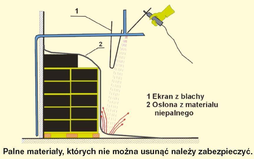 Wykonywanie prac Przy wykonywaniu prac należy: zabezpieczyć przed zapaleniem materiały palne występujące w miejscu wykonywania prac oraz w rejonach przyległych, w tym również elementy konstrukcji