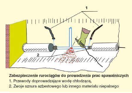 sposób przedstawiony na ilustracji, 1- przewody doprowadzające wodę do chłodzenie, 2-zwoje sznura azbestowego lub innego materiału niepalnego).