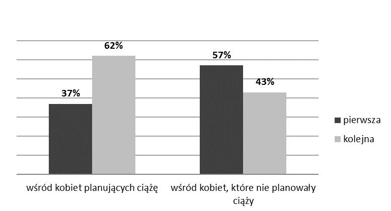 Dariusz Lautenbach, Karolina Kardasz, Agnieszka Rolnik, Aleksandra Kaźmierczak, Krzysztof Preis Ocena działań prozdrowotnych kobiet planujących zajście w ciążę słową, 19% fizyczną, 13% nie pracuje, a