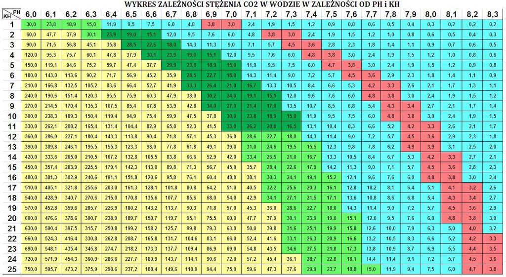 Tabela poniższa pokazuje ogólne zależności stężenia CO2 w wodzie w zależności od poziomu ph i KH (Tww. Twardość węglanowa KH).