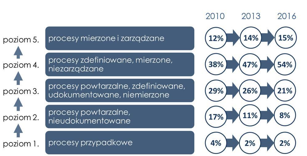 Dojrzałość procesowa