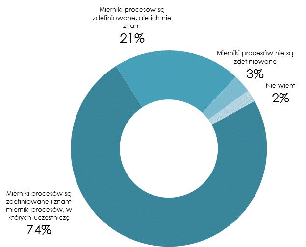 Cele procesów vs. mierniki procesów Czy w Twojej organizacji są zdefiniowane i znane mierniki procesów?