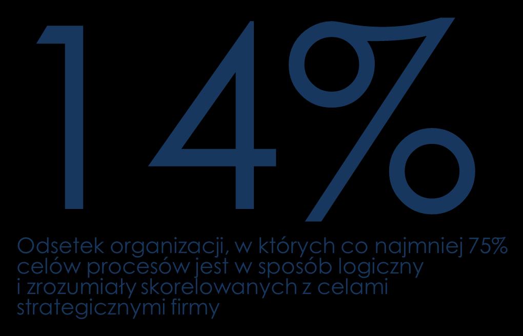 Cele procesów vs.