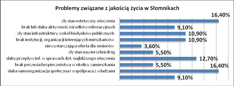 jakością życia oraz ekonomicznych występujących na obszarze Słomnik,