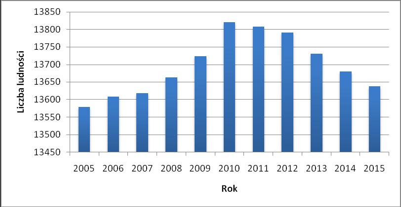 3.2. Sfera społeczna 3.2.1. Struktura demograficzna Zgodnie z danymi Banku Danych Lokalnych liczba ludności w Gminie Słomniki wynosiła na koniec roku 2015 13 638, w tym 7004 kobiet i 6634 mężczyzn.