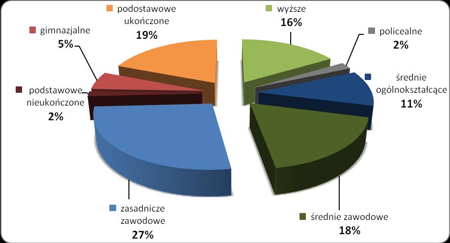 Wykres 9. Poziom wykształcenia mieszkańców w Gminie Słomniki Źródło: www.polskawliczbach.