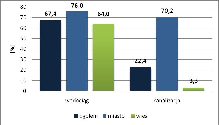Wykres 12. Procentowy udział budynków podłączonych do infrastruktury technicznej w Gminie Słomniki z podziałem na miasto i wieś Źródło: Opracowanie własne na podstawie danych BDL GUS 3.3.2. Infrastruktura drogowa, kolejowa i komunikacja zbiorowa Gmina Słomniki położona jest przy głównych szlakach komunikacyjnych województwa małopolskiego.