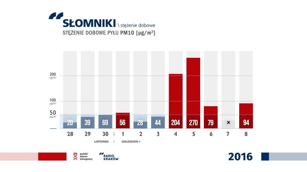 Kryzys występujący w sferze środowiskowej odnosi się do całej Gminy Słomniki.