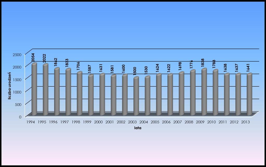 Zmiany demograficzne w Powiecie