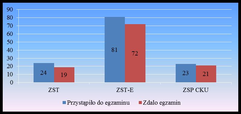 Liczba absolwentów Zasadniczej Szkoły Zawodowej, którzy zdali egzamin potwierdzający kwalifikacje zawodowe.