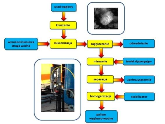 66 MECHANIK NR 9/2014 Do mikronizcji miłu węglowego o nominlnej wielkości cząstek #2 mm używno młyn hydrostrumieniwego włsnej konstrukcji, w którym wystrczy stosowć zwężony zkres ciśnieni wody