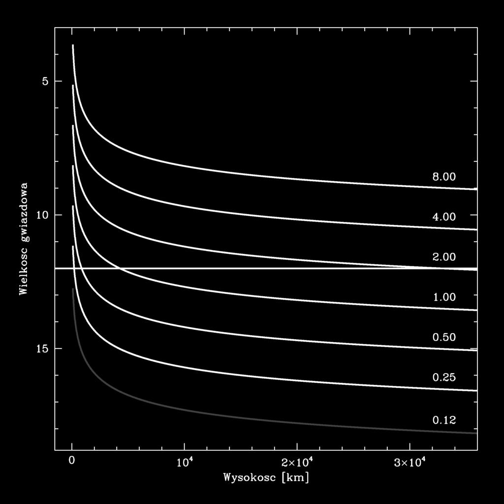 Wielkości gwiazdowe satelitów Parametry modelowego kwadratowego