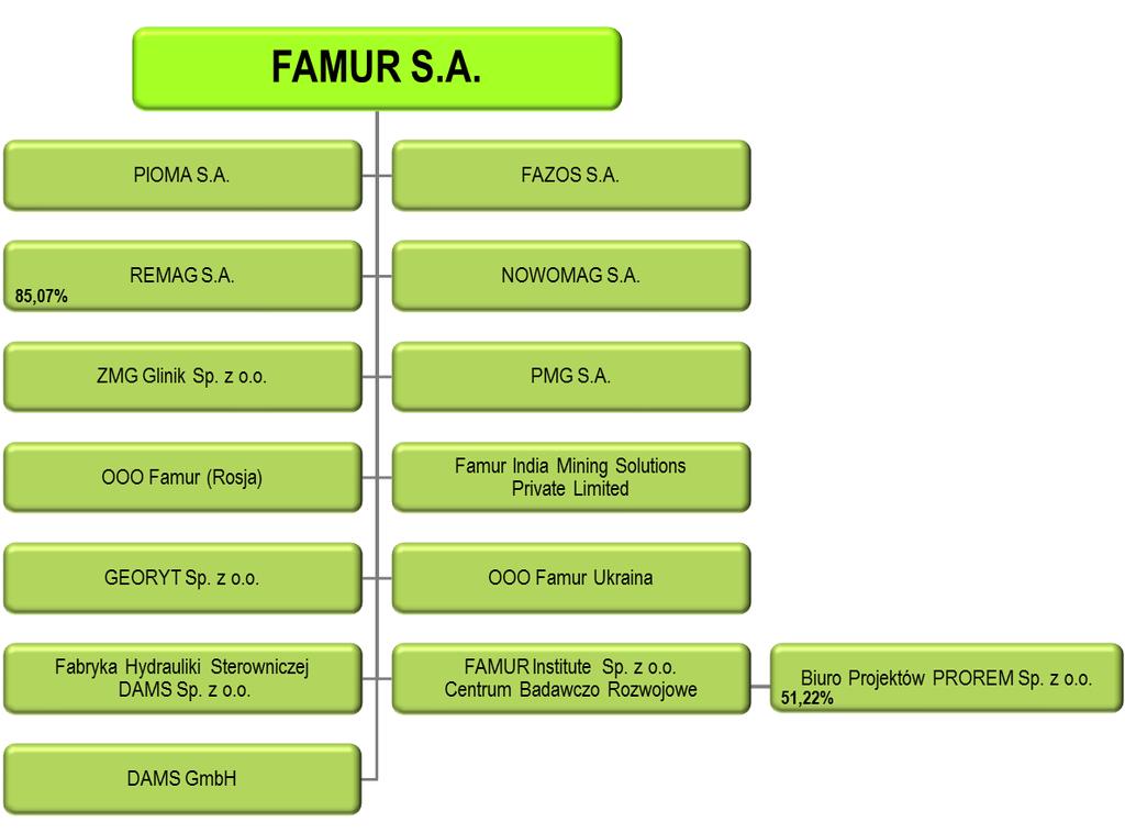 6) Fabryka Hydrauliki Sterowniczej DAMS Sp. z o.o. z siedzibą w Katowicach 7) Biuro Projektów PROREM Sp. z o.o. z siedzibą w Katowicach 6.