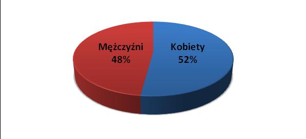 sprzedaży 33 kobiety i 28 mężczyzn. Po trzech edycjach rezultat został osiągnięty odpowiednio w 114% i 140%.