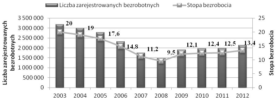 Agnieszka Łopatka Analiza wpływu poziomu wykształcenia na poziom bezrobocia w Polsce i Unii Europejskiej pewne rozbieżności występujące pomiędzy nimi 8.