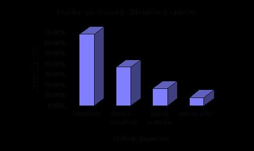 biojogurty 66,4 % ogółu klientów nabywają ją regularnie jogurty z dodatkami 36,7% ogółu klientów jogurty naturalne 16,7 % ogółu klientów jogurty pitne 8,0 % ogółu klientów firmy Bakoma Źródło: dane